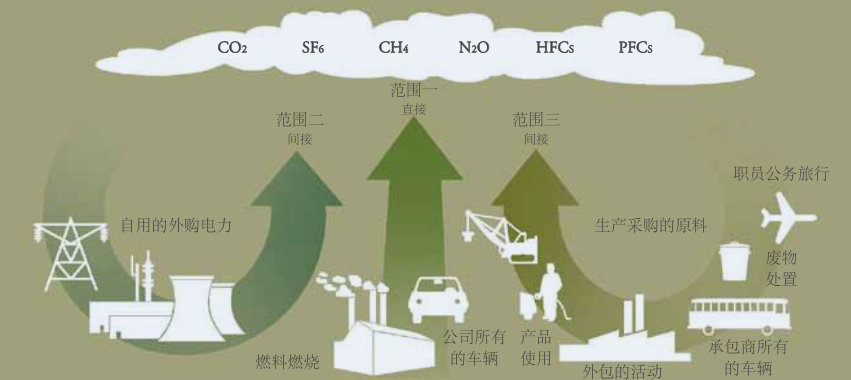 溫室氣體排放源怎么看？——范圍1、類別1全面解析